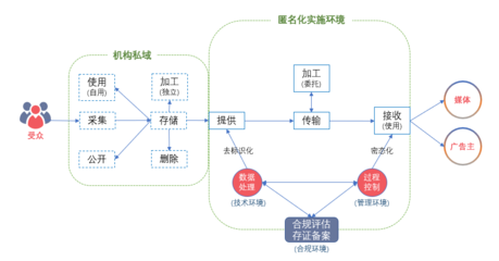 我國互聯網廣告數據匿名實施服務正式上線 強化數據處理與存儲支持服務